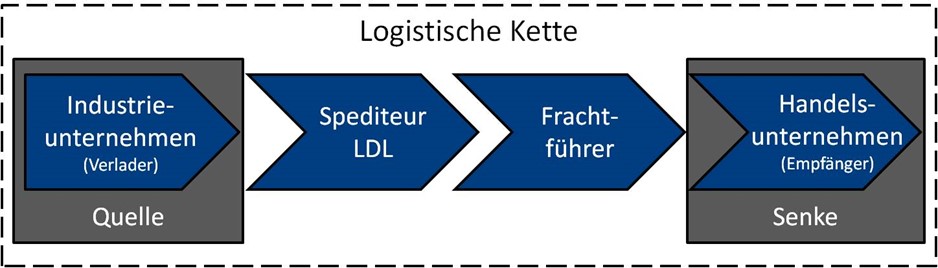 Beispiele fur Akteure in der Logistikkette 397668.jpg